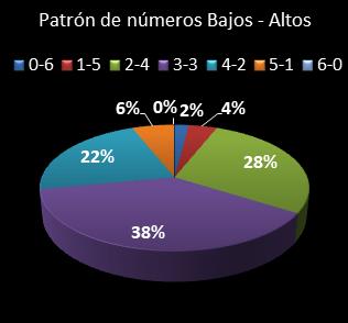 estadisticas melate revancha patron de numeros bajos- altos