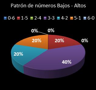 estadisticas melate revancha patron de numeros bajos- altos