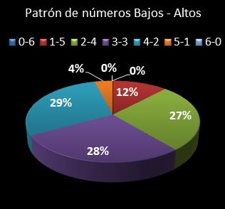 estadisticas melate revancha patron de numeros bajos- altos