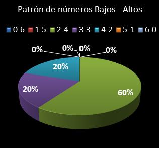 estadisticas melate revancha patron de numeros bajos- altos