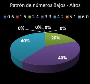 estadisticas melate revancha patron de numeros bajos- altos