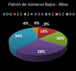 estadisticas melate revancha patron de numeros bajos- altos