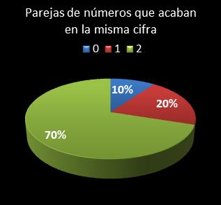 estadisticas melate revancha parejas de numeros que acaban en la misma cifra