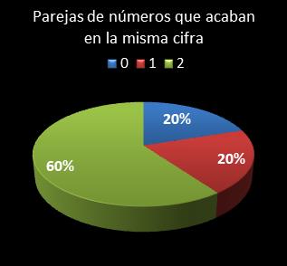 estadisticas melate revancha parejas de numeros que acaban en la misma cifra