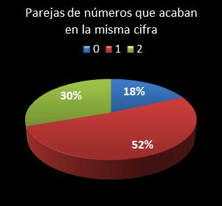 estadisticas melate revancha parejas de numeros que acaban en la misma cifra