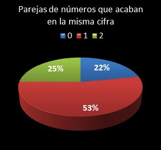estadisticas melate revancha parejas de numeros que acaban en la misma cifra