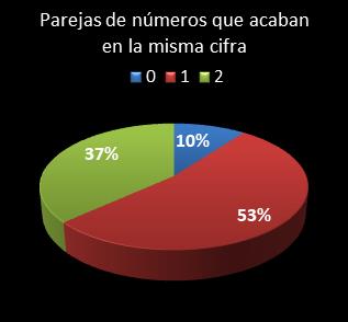 estadisticas melate revancha parejas de numeros que acaban en la misma cifra