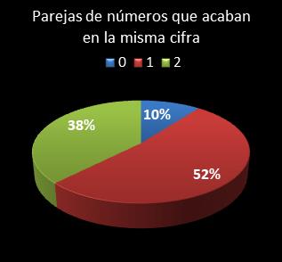 estadisticas melate revancha parejas de numeros que acaban en la misma cifra