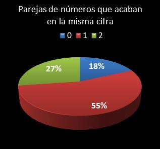 estadisticas melate revancha parejas de numeros que acaban en la misma cifra