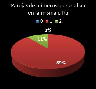 estadisticas melate revancha parejas de numeros que acaban en la misma cifra