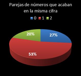 estadisticas melate revancha parejas de numeros que acaban en la misma cifra