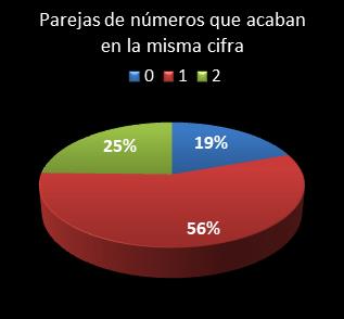 estadisticas melate revancha parejas de numeros que acaban en la misma cifra