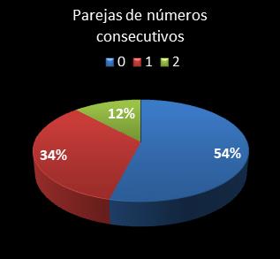 estadisticas melate revancha parejas de numeros consecutivos