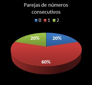 estadisticas melate revancha parejas de numeros consecutivos
