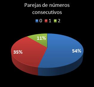 estadisticas melate revancha parejas de numeros consecutivos