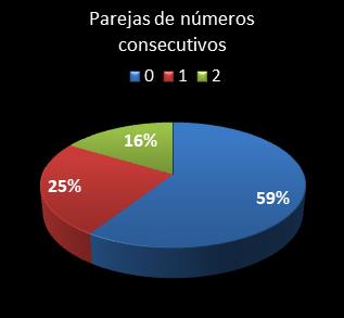 estadisticas melate revancha parejas de numeros consecutivos