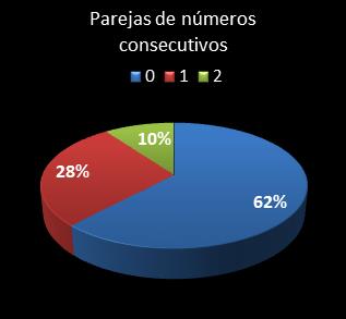 estadisticas melate revancha parejas de numeros consecutivos