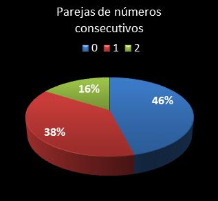 estadisticas melate revancha parejas de numeros consecutivos