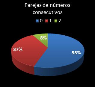 estadisticas melate revancha parejas de numeros consecutivos