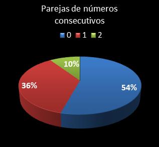 estadisticas melate revancha parejas de numeros consecutivos