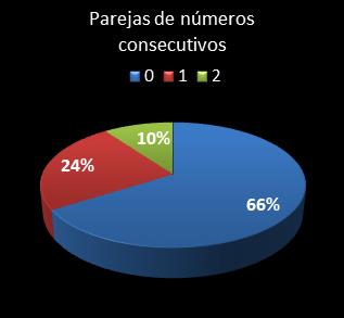 estadisticas melate revancha parejas de numeros consecutivos