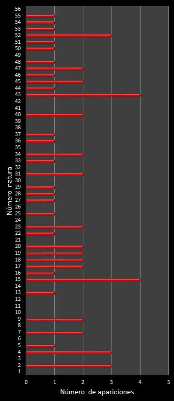 estadisticas melate revancha frecuencia de aparicion numeros naturales class=