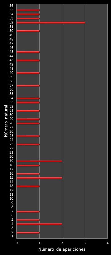 estadisticas melate revancha frecuencia de aparicion numeros naturales class=
