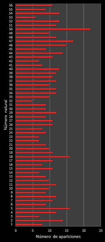 estadisticas melate revancha frecuencia de aparicion numeros naturales class=