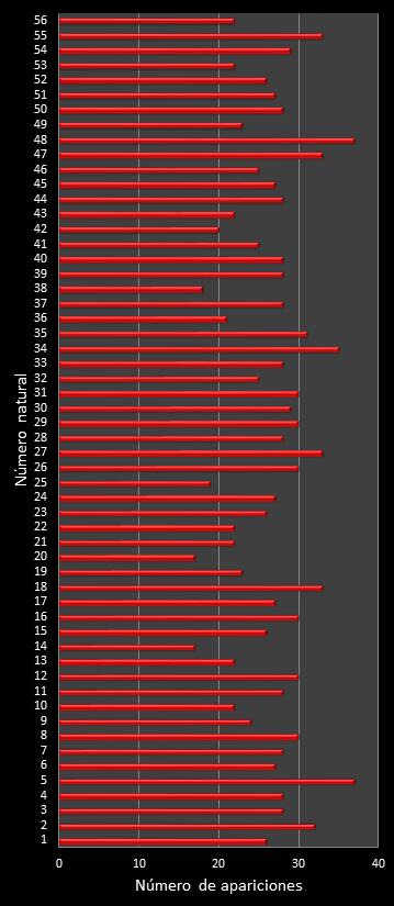 estadisticas melate revancha frecuencia de aparicion numeros naturales class=