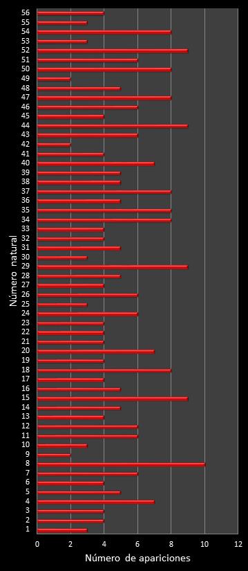 estadisticas melate revancha frecuencia de aparicion numeros naturales class=