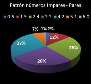 estadisticas melate revancha patron de numeros impares � pares