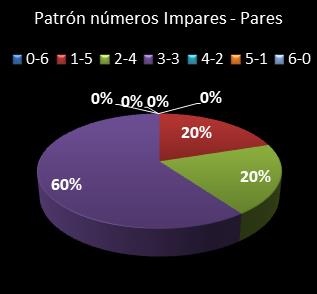 estadisticas melate revancha patron de numeros impares � pares