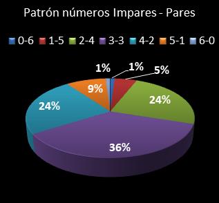 estadisticas melate revancha patron de numeros impares  pares