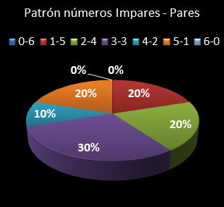 estadisticas melate revancha patron de numeros impares � pares
