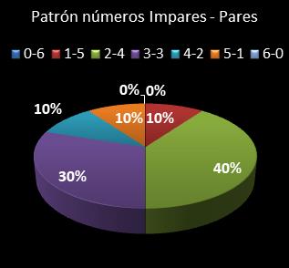 estadisticas melate revancha patron de numeros impares � pares