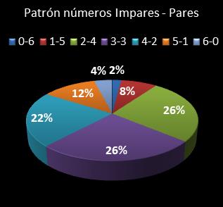estadisticas melate revancha patron de numeros impares � pares