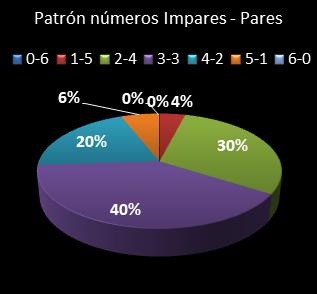 estadisticas melate revancha patron de numeros impares  pares