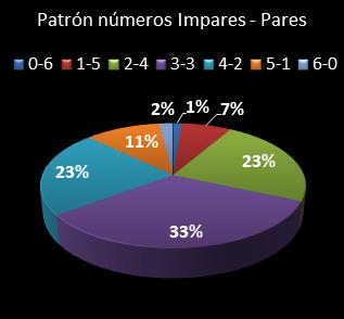 estadisticas melate revancha patron de numeros impares � pares