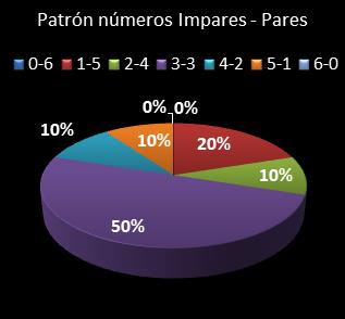 estadisticas melate revancha patron de numeros impares  pares