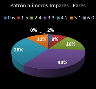 estadisticas melate revancha patron de numeros impares  pares