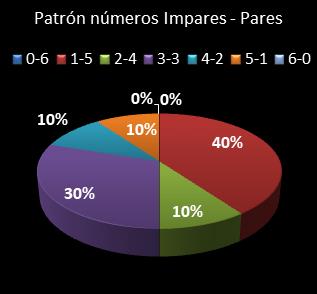 estadisticas melate revancha patron de numeros impares � pares