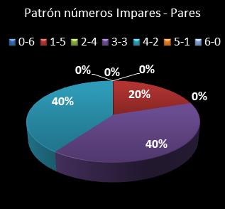 estadisticas melate revancha patron de numeros impares  pares