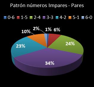 estadisticas melate revancha patron de numeros impares  pares