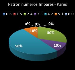 estadisticas melate revancha patron de numeros impares � pares