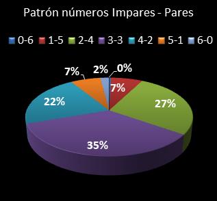 estadisticas melate revancha patron de numeros impares  pares