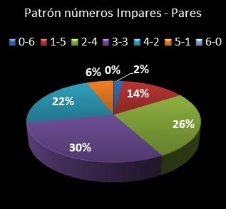 estadisticas melate revancha patron de numeros impares � pares
