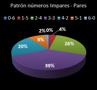 estadisticas melate revancha patron de numeros impares  pares