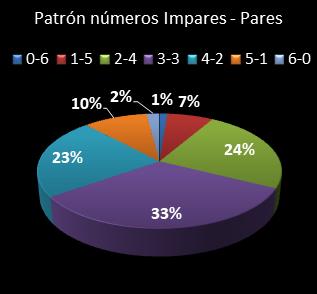 estadisticas melate revancha patron de numeros impares � pares
