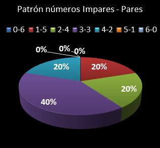 estadisticas melate revancha patron de numeros impares  pares