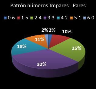 estadisticas melate revancha patron de numeros impares � pares